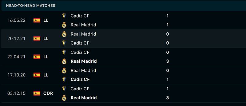 Các cuộc gặp gỡ gần nhất giữa Real Madrid Vs Cadiz