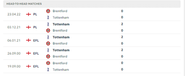 Các cuộc gặp gỡ gần nhất giữa Brentford  Vs Tottenham Hotspurt