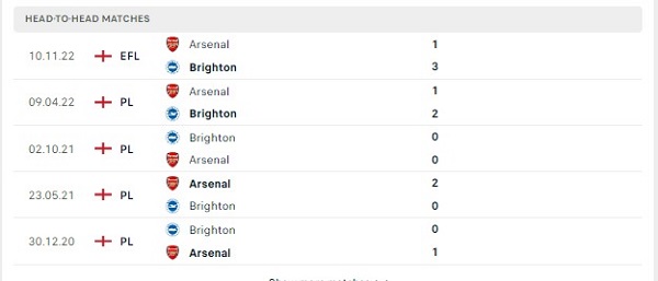 Các cuộc gặp gỡ gần nhất giữa Brighton Vs Arsenal