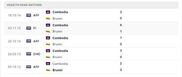 Các cuộc gặp gỡ gần nhất giữa Campuchia Vs Brunei