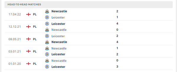 Các cuộc gặp gỡ gần nhất giữa Leicester City Vs Newcastle United