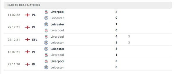 Các cuộc gặp gỡ gần nhất giữa Liverpool Vs Leicester