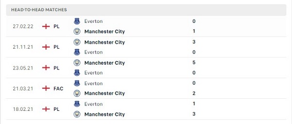 Các cuộc gặp gỡ gần nhất giữa Manchester City Vs Everton