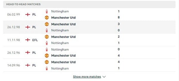 Các cuộc gặp gỡ gần nhất giữa Manchester United Vs Nottingham Forest