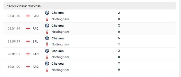 Các cuộc gặp gỡ gần nhất giữa Nottingham Vs Chelsea