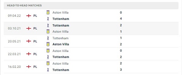 Các cuộc gặp gỡ gần nhất giữa Tottenham Vs  Aston Villa