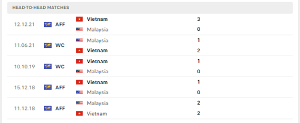 Các cuộc gặp gỡ gần nhất giữa Việt Nam Vs Malaysia