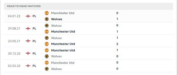 Các cuộc gặp gỡ gần nhất giữa Wolverhampton Vs Manchester United