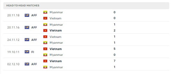 Các cuộc gặp gỡ gần nhất giữa Việt Nam Vs Myanmar