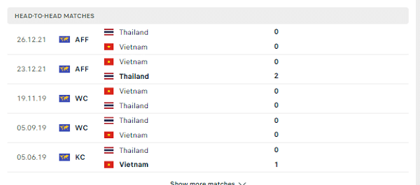 Các cuộc gặp gỡ gần nhất giữa Việt Nam Vs Thái Lan